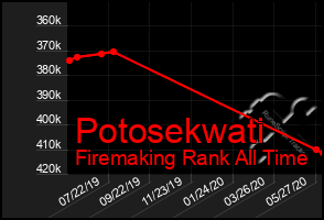 Total Graph of Potosekwati