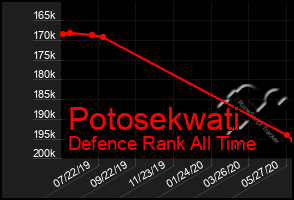 Total Graph of Potosekwati