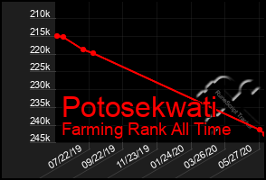 Total Graph of Potosekwati