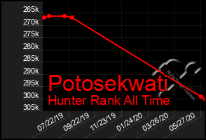 Total Graph of Potosekwati