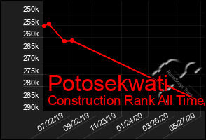 Total Graph of Potosekwati