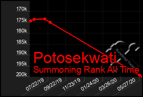 Total Graph of Potosekwati