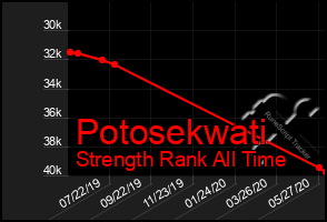 Total Graph of Potosekwati