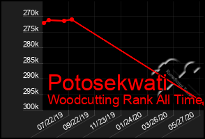 Total Graph of Potosekwati