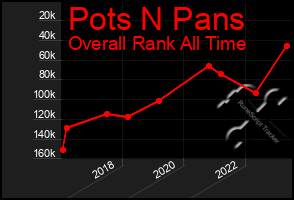 Total Graph of Pots N Pans