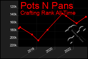 Total Graph of Pots N Pans