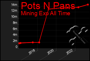 Total Graph of Pots N Pans