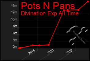 Total Graph of Pots N Pans