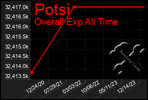 Total Graph of Potsi