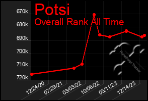 Total Graph of Potsi