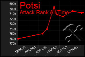 Total Graph of Potsi