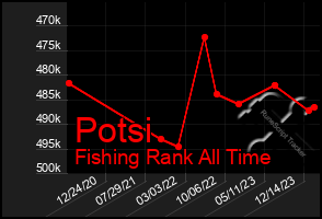 Total Graph of Potsi