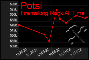 Total Graph of Potsi