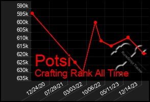 Total Graph of Potsi