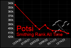 Total Graph of Potsi