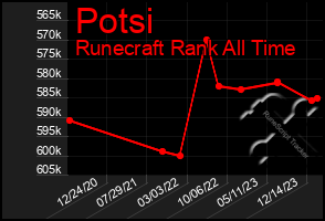 Total Graph of Potsi