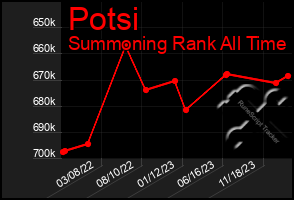 Total Graph of Potsi