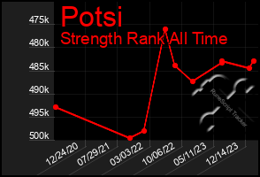 Total Graph of Potsi