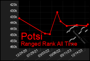 Total Graph of Potsi