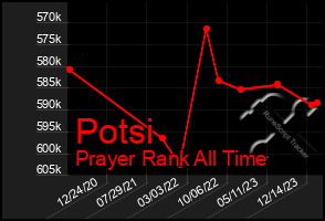 Total Graph of Potsi