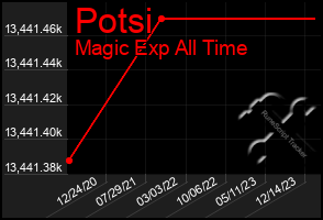 Total Graph of Potsi