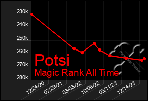 Total Graph of Potsi