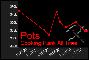 Total Graph of Potsi