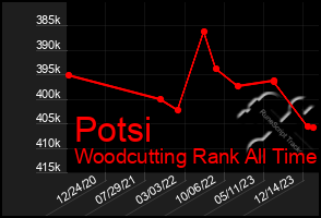 Total Graph of Potsi