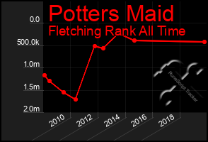 Total Graph of Potters Maid