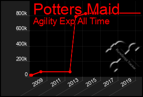 Total Graph of Potters Maid