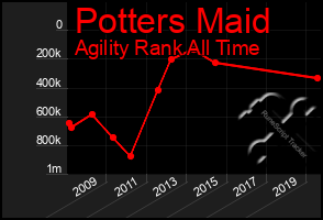 Total Graph of Potters Maid