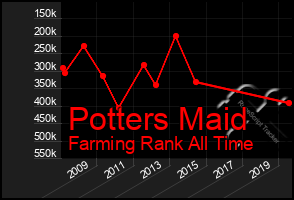 Total Graph of Potters Maid