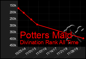 Total Graph of Potters Maid