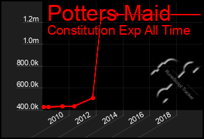 Total Graph of Potters Maid