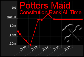 Total Graph of Potters Maid