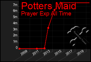 Total Graph of Potters Maid