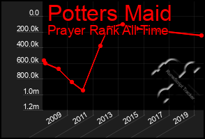 Total Graph of Potters Maid