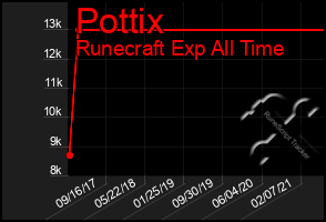 Total Graph of Pottix