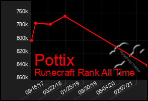 Total Graph of Pottix