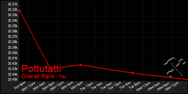 1 Week Graph of Pottutatti