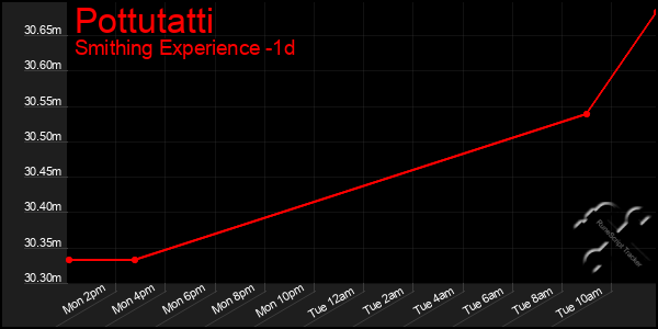 Last 24 Hours Graph of Pottutatti