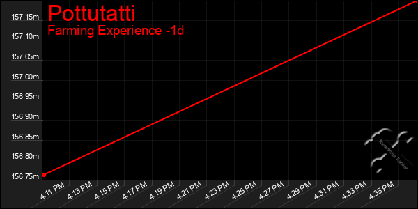 Last 24 Hours Graph of Pottutatti