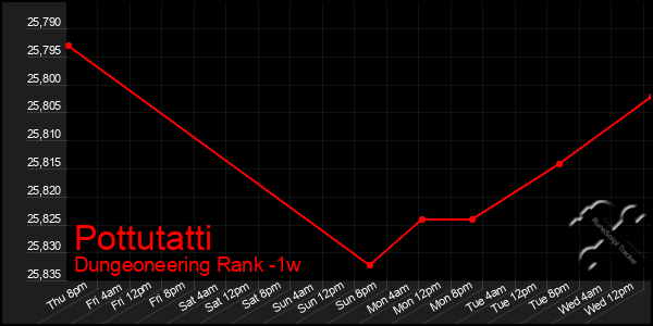 Last 7 Days Graph of Pottutatti