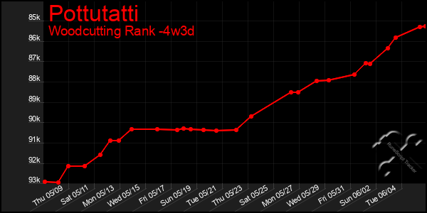 Last 31 Days Graph of Pottutatti