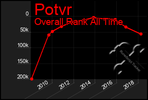 Total Graph of Potvr