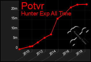 Total Graph of Potvr
