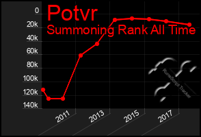 Total Graph of Potvr