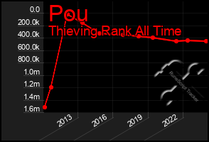 Total Graph of Pou