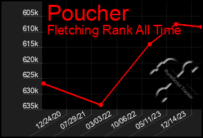 Total Graph of Poucher