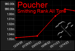 Total Graph of Poucher